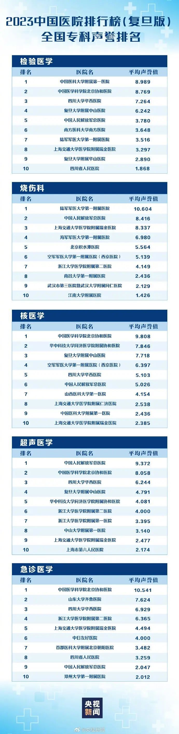 最新版中國醫(yī)院排行榜發(fā)布 全國共有100家醫(yī)院進(jìn)入《2023年度中國醫(yī)院排行榜》
