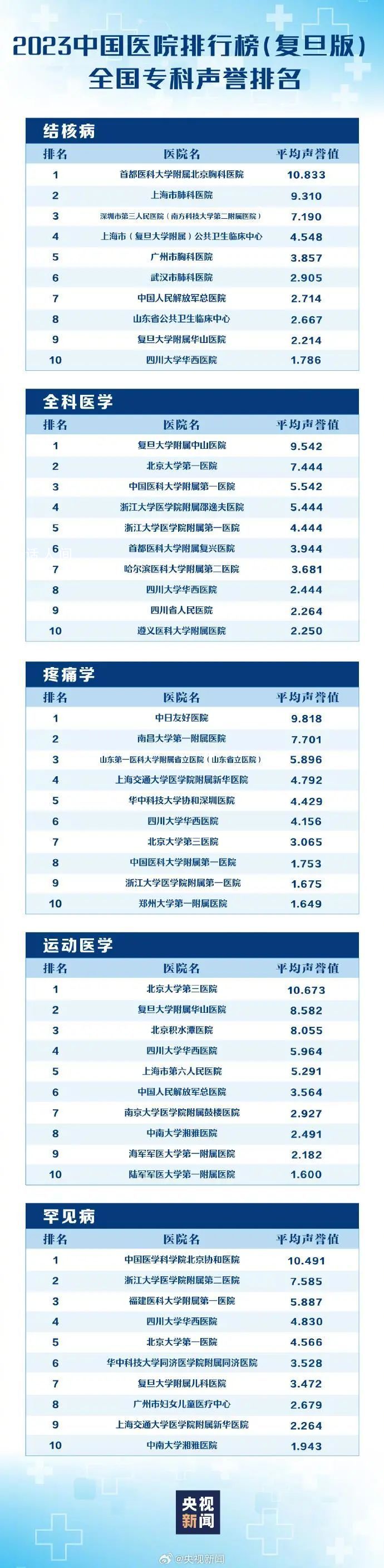 最新版中國醫(yī)院排行榜發(fā)布 全國共有100家醫(yī)院進入《2023年度中國醫(yī)院排行榜》