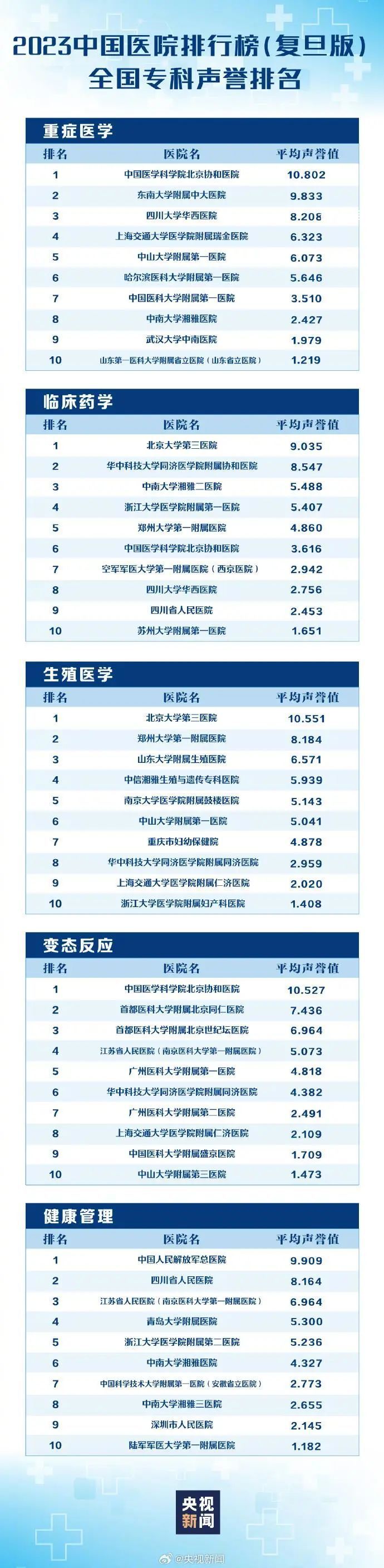 最新版中國醫院排行榜發布 全國共有100家醫院進入《2023年度中國醫院排行榜》