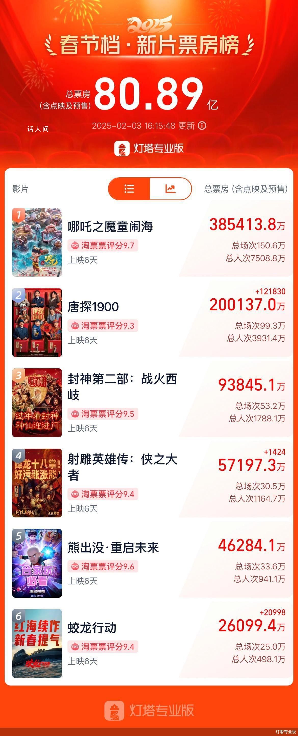 2025春節檔票房破80億 刷新中國影史春節檔票房紀錄